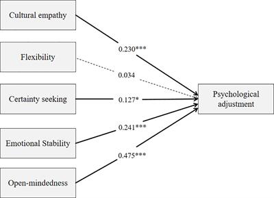 Multicultural personality traits of Chinese university students and their effects on the psychological adjustment in the aftermath of COVID-19 in Shanghai: a scale validation